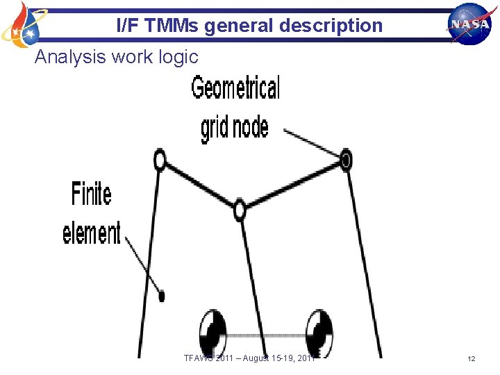 I/F TMMs general description Analysis work logic TFAWS 2011 – August 15 -19, 2011