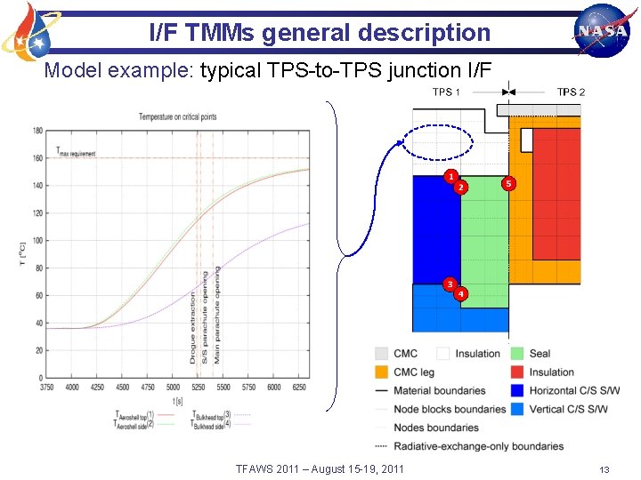 I/F TMMs general description Model example: typical TPS-to-TPS junction I/F TFAWS 2011 – August