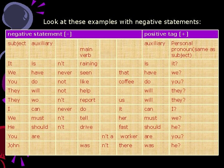 Look at these examples with negative statements: negative statement [-] positive tag [+] subject