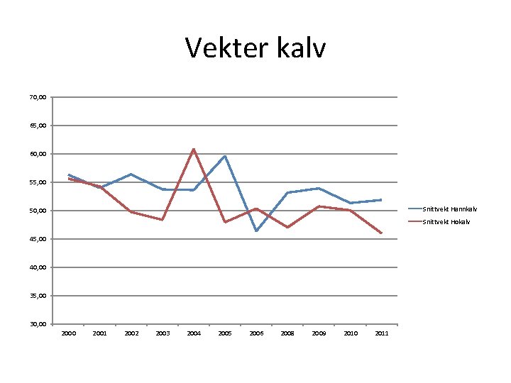 Vekter kalv 70, 00 65, 00 60, 00 55, 00 Snittvekt Hannkalv 50, 00