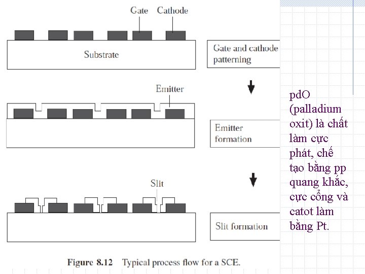 pd. O (palladium oxit) là chất làm cực phát, chế tạo bằng pp quang