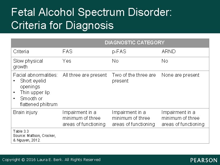 Fetal Alcohol Spectrum Disorder: Criteria for Diagnosis DIAGNOSTIC CATEGORY Criteria FAS p-FAS ARND Slow