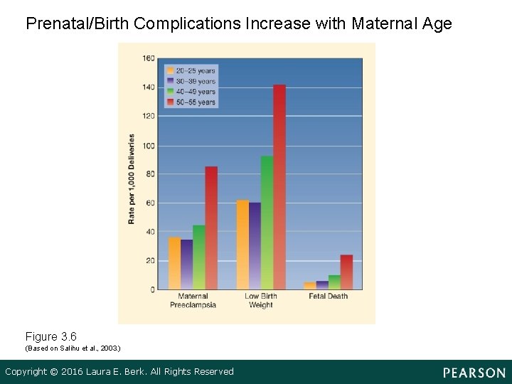 Prenatal/Birth Complications Increase with Maternal Age Figure 3. 6 (Based on Salihu et al.