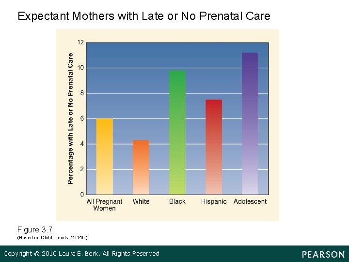 Expectant Mothers with Late or No Prenatal Care Figure 3. 7 (Based on Child