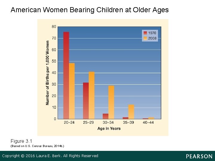 American Women Bearing Children at Older Ages Figure 3. 1 (Based on U. S.