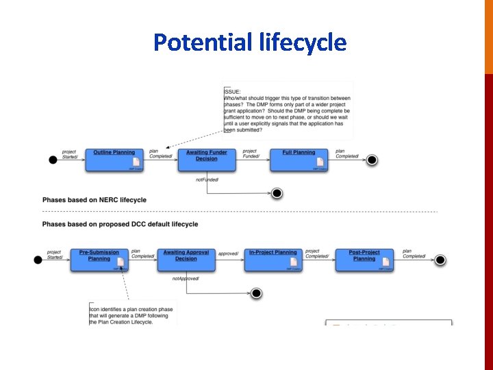 Potential lifecycle 