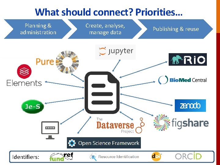 What should connect? Priorities… Planning & administration Identifiers: Create, analyse, manage data Publishing &