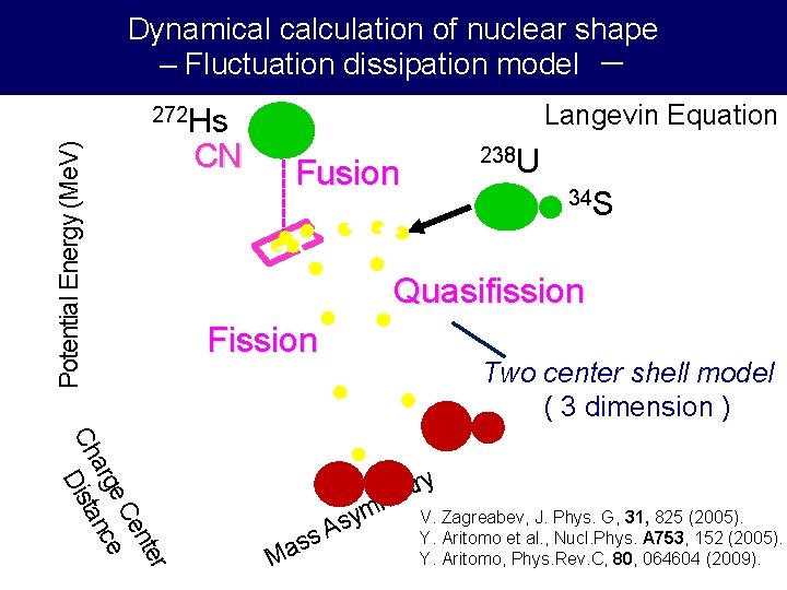 Dynamical calculation of nuclear shape – Fluctuation dissipation model － Langevin Equation Potential Energy
