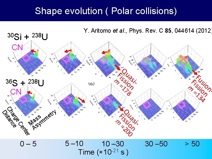 Shape evolution ( Polar collisions) 30 Si + 238 U Y. Aritomo et al.
