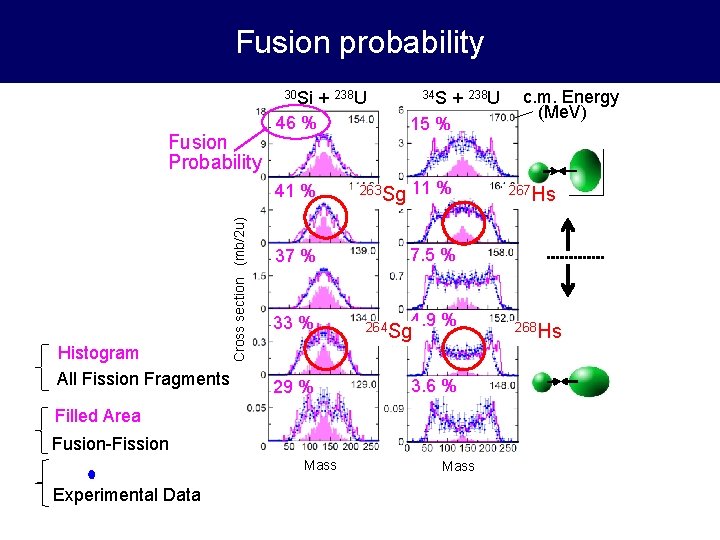 Fusion probability 30 Si Fusion Probability + 238 U 46 % Histogram All Fission