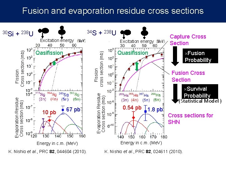 Fusion and evaporation residue cross sections Evaporation Residue Cross section (mb) 34 S +