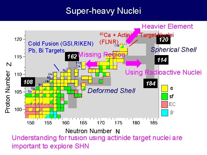 Super-heavy Nuclei Heavier Element 48 Ca + Actinide Target Nuclei 120 (FLNR) Proton Number