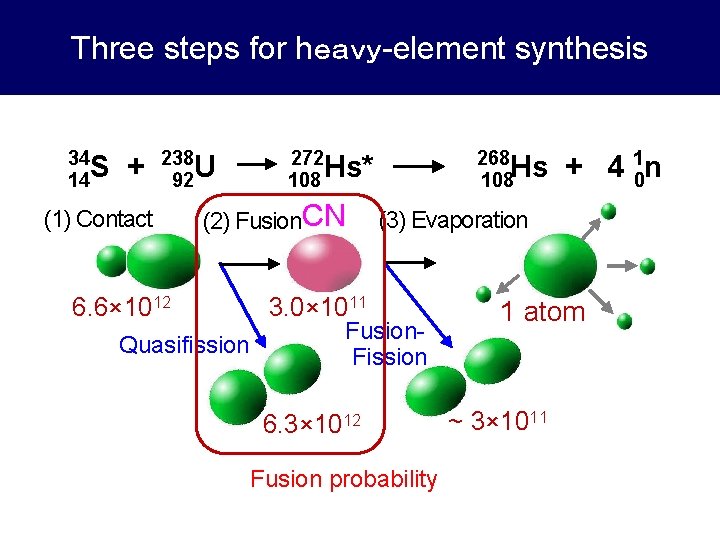 Three steps for hｅａｖｙ-element synthesis 34 S 14 + 238 U 92 (1) Contact