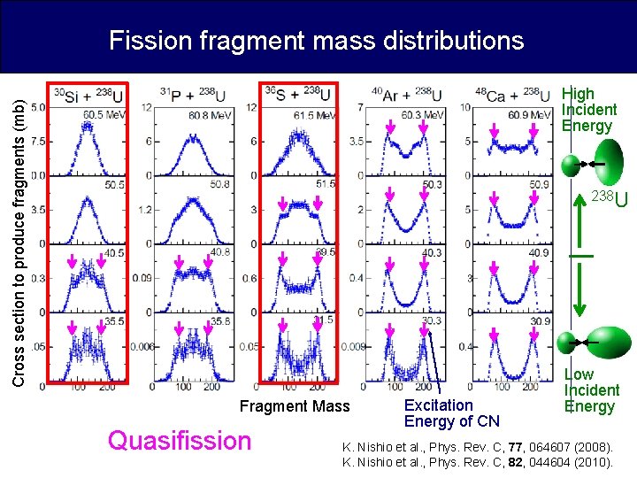 Fission fragment mass distributions Cross section to produce fragments (mb) High Incident Energy 238