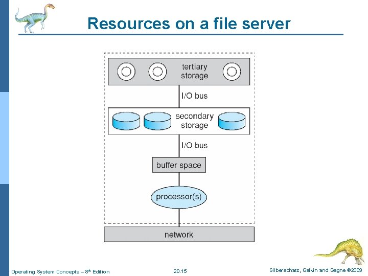 Resources on a file server Operating System Concepts – 8 th Edition 20. 15