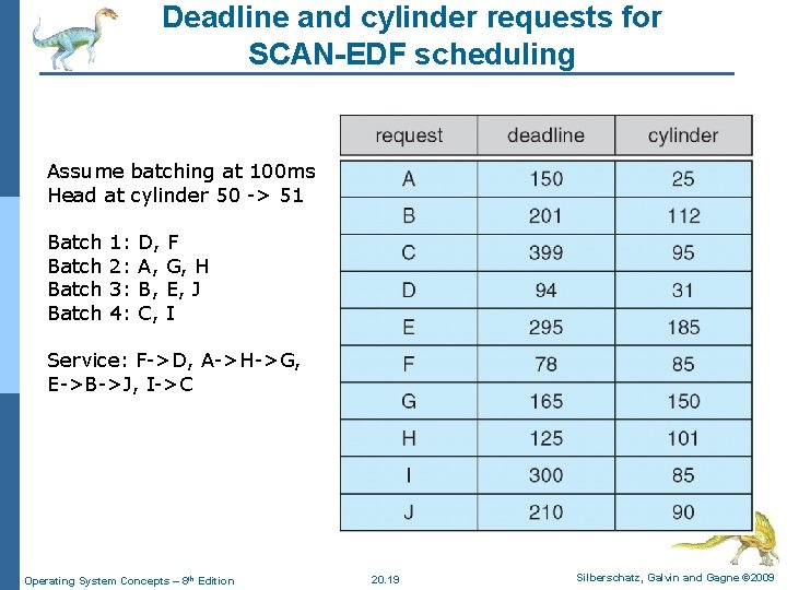 Deadline and cylinder requests for SCAN-EDF scheduling Assume batching at 100 ms Head at