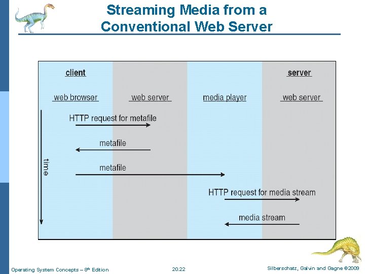 Streaming Media from a Conventional Web Server Operating System Concepts – 8 th Edition