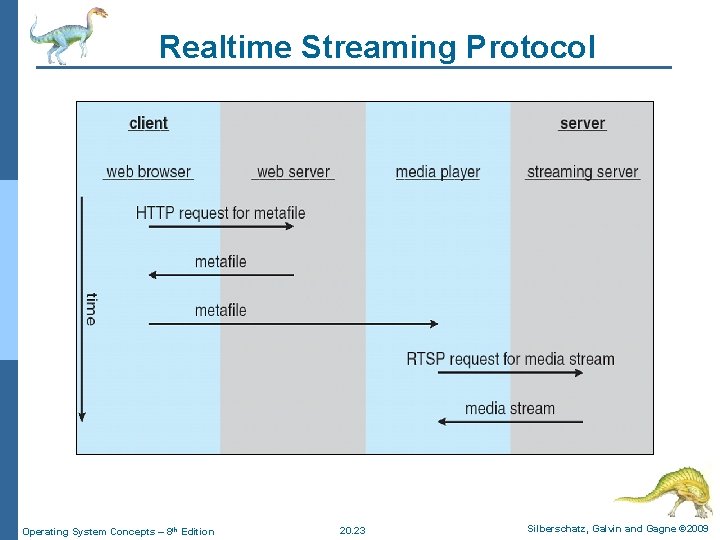 Realtime Streaming Protocol Operating System Concepts – 8 th Edition 20. 23 Silberschatz, Galvin