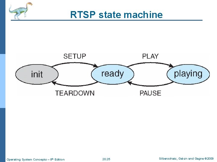 RTSP state machine Operating System Concepts – 8 th Edition 20. 25 Silberschatz, Galvin