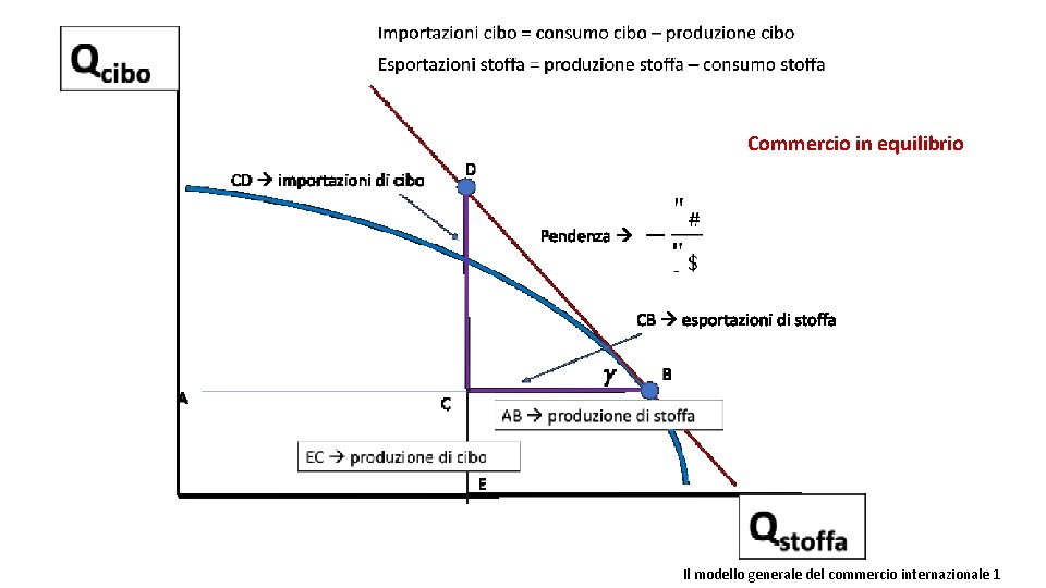 Commercio in equilibrio Il modello generale del commercio internazionale 1 