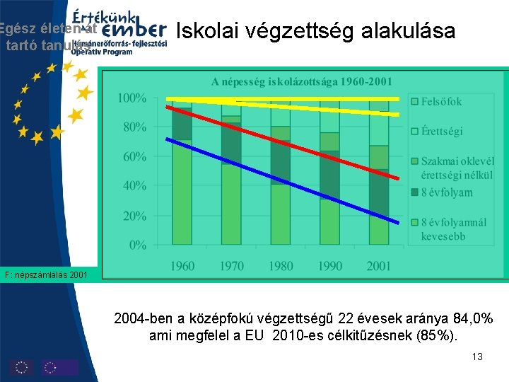 Egész életen át tartó tanulás Iskolai végzettség alakulása F: népszámlálás 2001 2004 -ben a