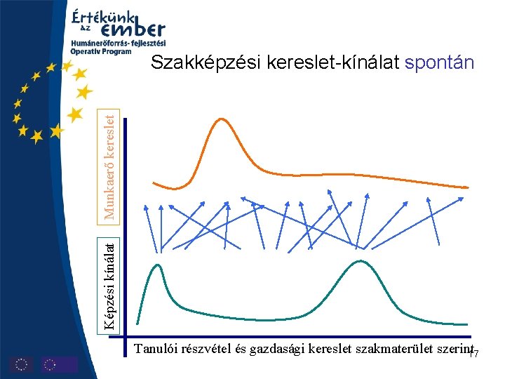 Képzési kínálat Munkaerő kereslet Szakképzési kereslet-kínálat spontán Tanulói részvétel és gazdasági kereslet szakmaterület szerint