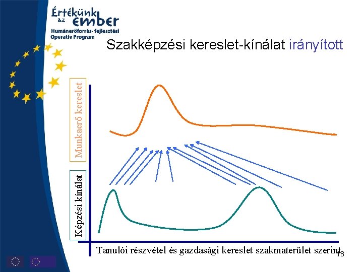 Képzési kínálat Munkaerő kereslet Szakképzési kereslet-kínálat irányított Tanulói részvétel és gazdasági kereslet szakmaterület szerint