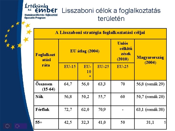 Lisszaboni célok a foglalkoztatás területén A Lisszaboni stratégia foglalkoztatási céljai Foglalkozt atási ráta EU