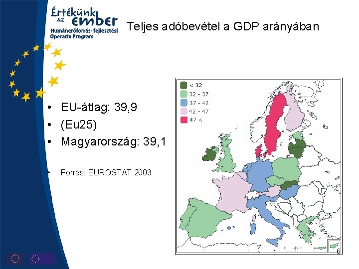 Teljes adóbevétel a GDP arányában • EU-átlag: 39, 9 • (Eu 25) • Magyarország: