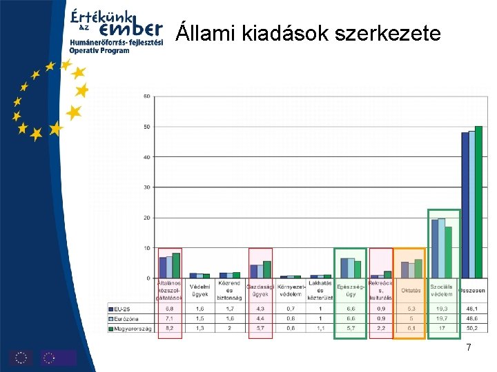 Állami kiadások szerkezete 7 