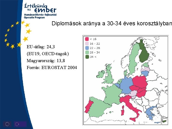 Diplomások aránya a 30 -34 éves korosztályban EU-átlag: 24, 3 (EU 19, OECD-tagok) Magyarország: