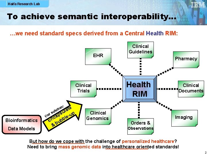 Haifa Research Lab To achieve semantic interoperability… …we need standard specs derived from a