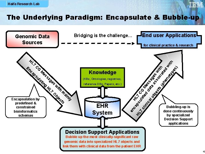 Haifa Research Lab The Underlying Paradigm: Encapsulate & Bubble-up (KBs, Ontologies, registries, reference DBs,