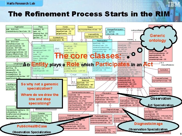 Haifa Research Lab The Refinement Process Starts in the RIM Generic ontology The core