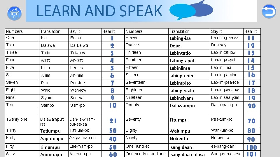 Numbers One Translation Say It Isa Ee-sa Numbers Eleven Two Dalawa Da-La-wa Twelve Three Numbers One Translation Say It Isa Ee-sa Numbers Eleven Two Dalawa Da-La-wa Twelve Three