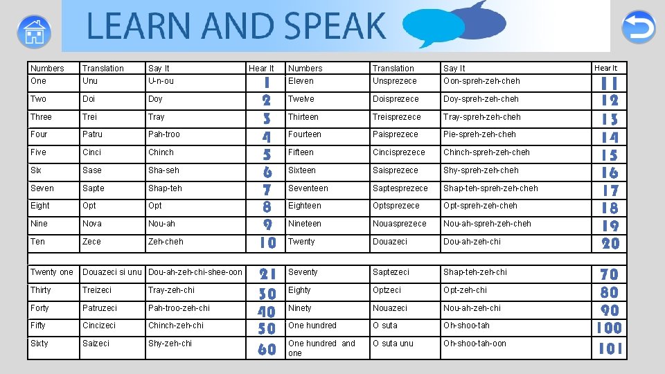Numbers Translation Say It One Unu Two Hear It Numbers Translation Say It U-n-ou Numbers Translation Say It One Unu Two Hear It Numbers Translation Say It U-n-ou