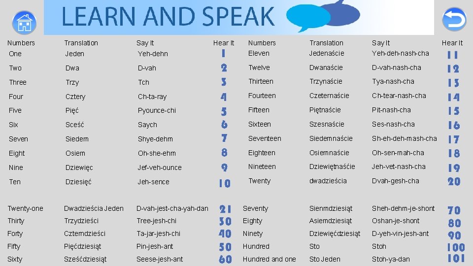 Numbers Translation Say It One Jeden Two Hear It Yeh-dehn Numbers Eleven Translation Jedenaście Numbers Translation Say It One Jeden Two Hear It Yeh-dehn Numbers Eleven Translation Jedenaście