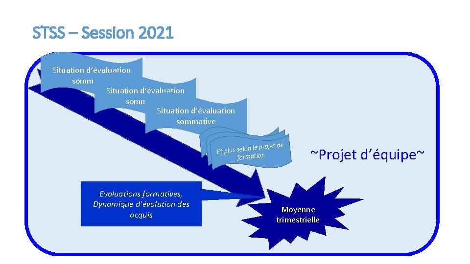 STSS – Session 2021 Situation d’évaluation sommative le projet de Et plus selon formation