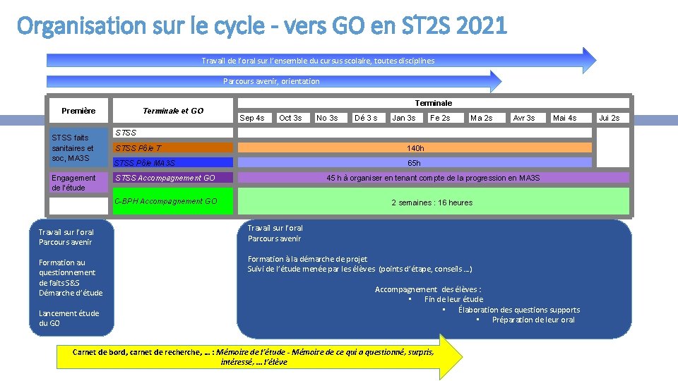 Organisation sur le cycle - vers GO en ST 2 S 2021 Travail de