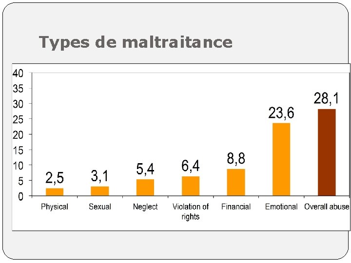 Types de maltraitance 