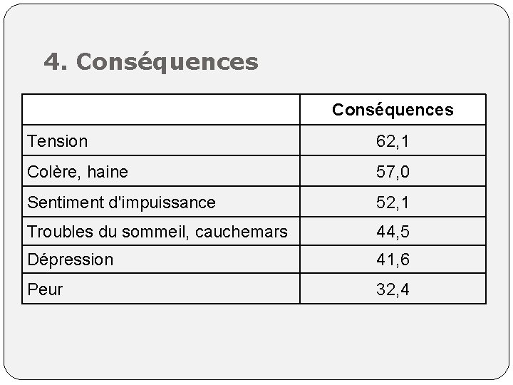 4. Conséquences Tension 62, 1 Colère, haine 57, 0 Sentiment d'impuissance 52, 1 Troubles