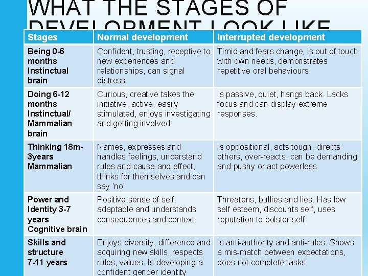 WHAT THE STAGES OF DEVELOPMENT LOOK LIKE Stages Normal development Interrupted development Being 0