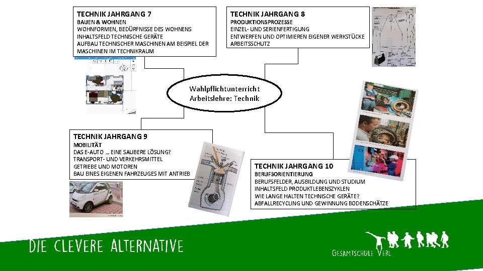 TECHNIK JAHRGANG 7 BAUEN & WOHNEN WOHNFORMEN, BEDÜRFNISSE DES WOHNENS INHALTSFELD TECHNISCHE GERÄTE AUFBAU