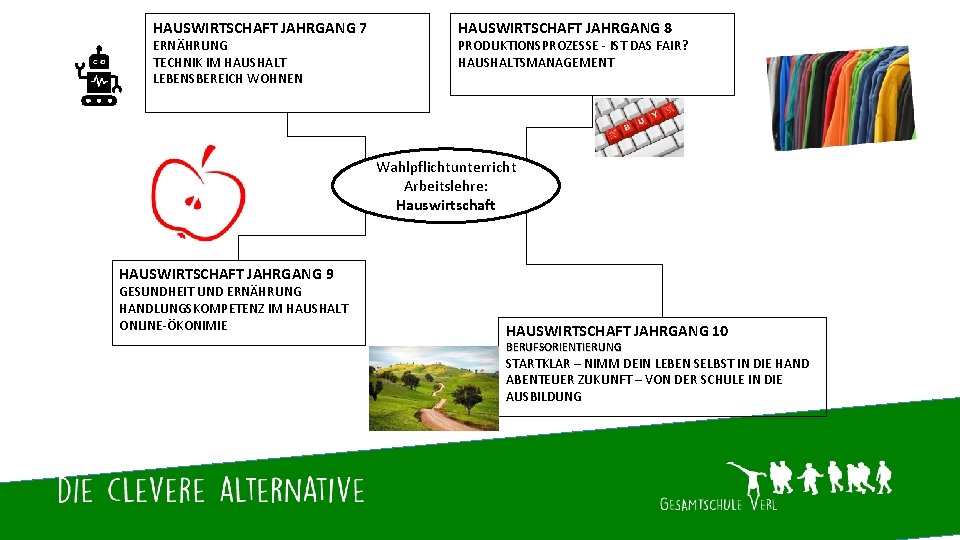 HAUSWIRTSCHAFT JAHRGANG 7 ERNÄHRUNG TECHNIK IM HAUSHALT LEBENSBEREICH WOHNEN HAUSWIRTSCHAFT JAHRGANG 8 PRODUKTIONSPROZESSE -