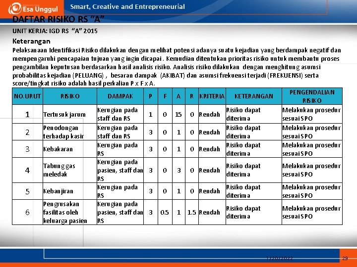 DAFTAR RISIKO RS “A” UNIT KERJA: IGD RS “A” 2015 Keterangan Pelaksanaan Identifikasi Risiko