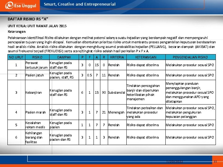 DAFTAR RISIKO RS “A” UNIT KERJA: UNIT RAWAT JALAN 2015 Keterangan Pelaksanaan Identifikasi Risiko