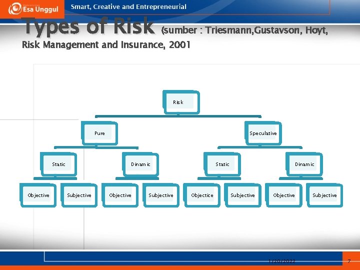 Types of Risk (sumber : Triesmann, Gustavson, Hoyt, Risk Management and Insurance, 2001 Risk