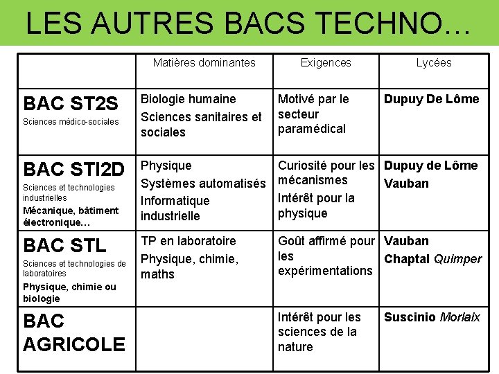 LES AUTRES BACS TECHNO… Matières dominantes BAC ST 2 S Sciences médico-sociales BAC STI