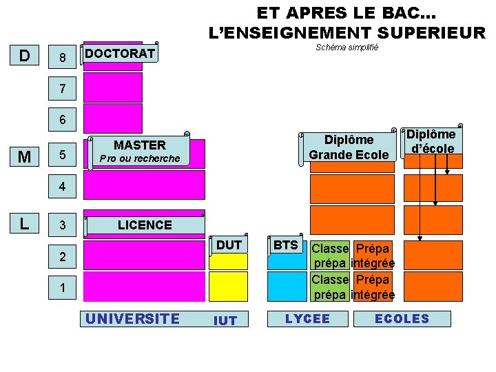 ET APRES LE BAC… L’ENSEIGNEMENT SUPERIEUR D 8 Schéma simplifié DOCTORAT 7 6 M