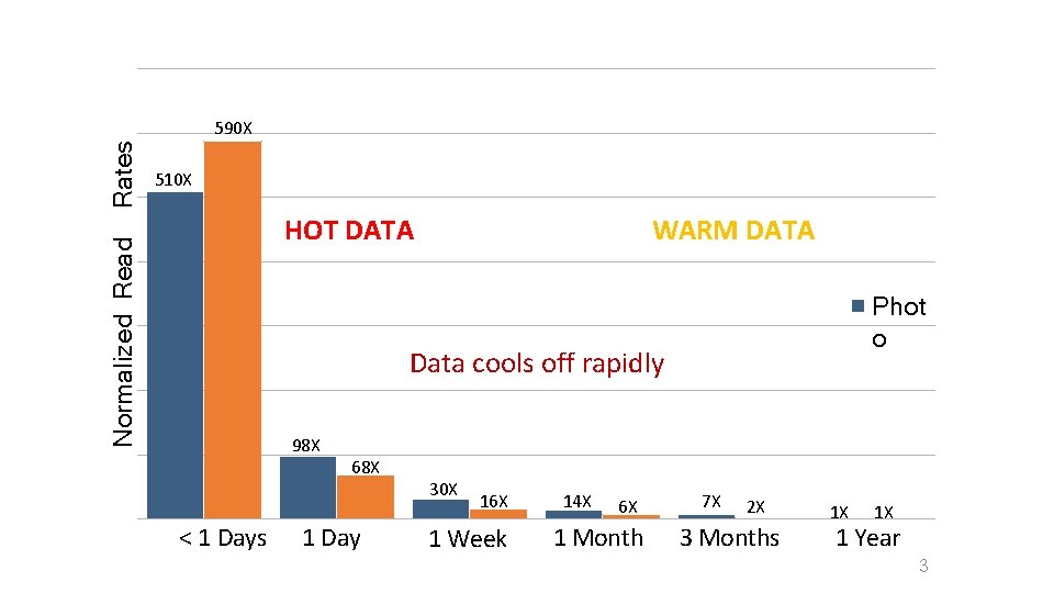 510 X HOT DATA Normalized Read Rates 590 X WARM DATA Phot o Data